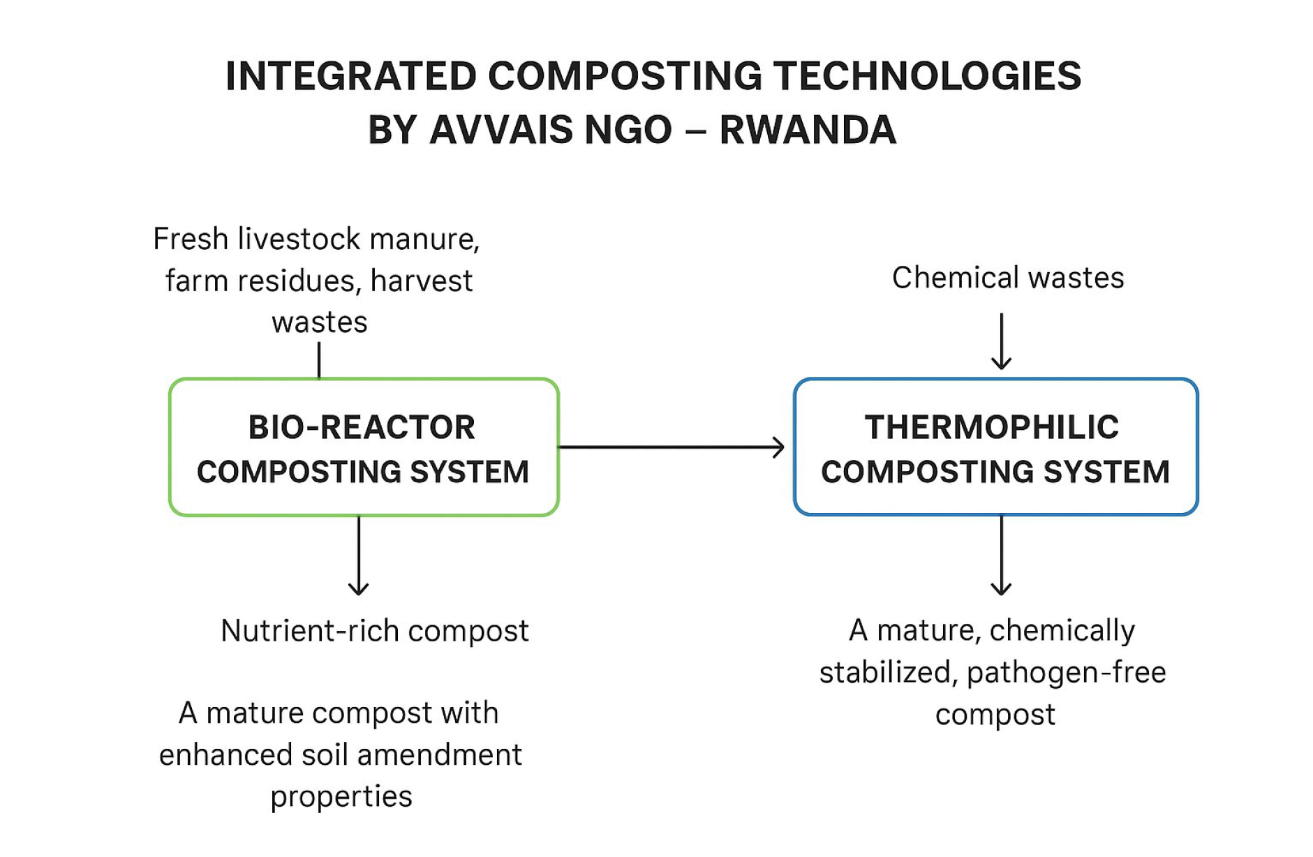 Composting Process Diagram